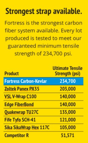 Fortress™ Carbon Strap Facts